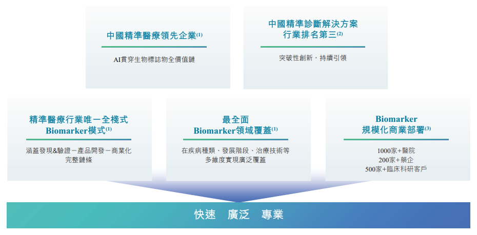 新股消息 | 吉因加递表港交所 在中国精准诊断解决方案行业排名第三